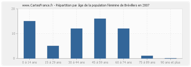 Répartition par âge de la population féminine de Brévillers en 2007