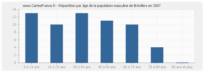 Répartition par âge de la population masculine de Brévillers en 2007