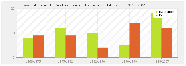 Brévillers : Evolution des naissances et décès entre 1968 et 2007