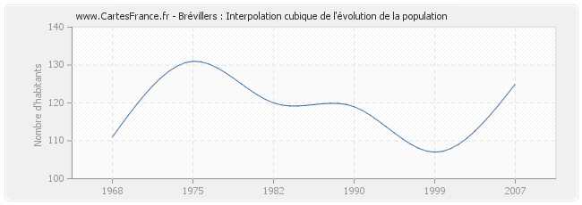 Brévillers : Interpolation cubique de l'évolution de la population