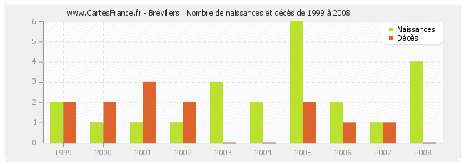 Brévillers : Nombre de naissances et décès de 1999 à 2008