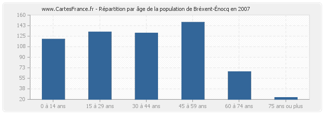 Répartition par âge de la population de Bréxent-Énocq en 2007