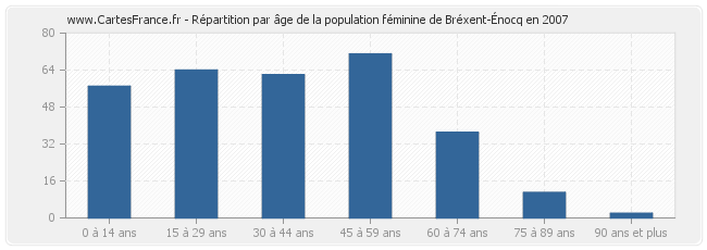 Répartition par âge de la population féminine de Bréxent-Énocq en 2007