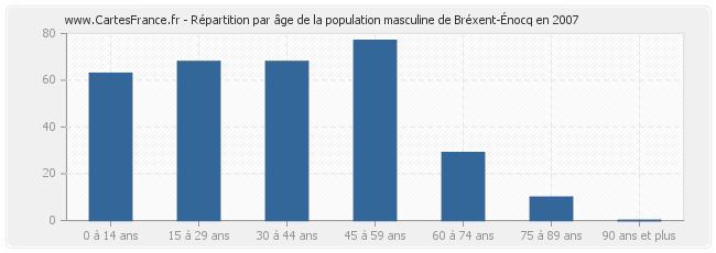 Répartition par âge de la population masculine de Bréxent-Énocq en 2007