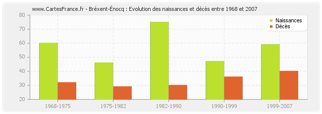 Bréxent-Énocq : Evolution des naissances et décès entre 1968 et 2007