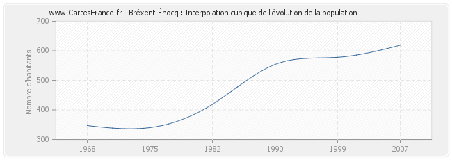 Bréxent-Énocq : Interpolation cubique de l'évolution de la population