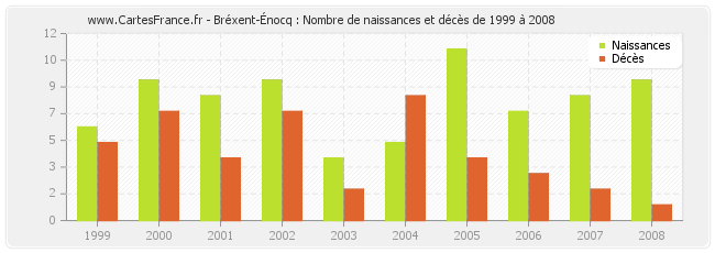Bréxent-Énocq : Nombre de naissances et décès de 1999 à 2008