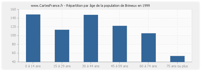 Répartition par âge de la population de Brimeux en 1999