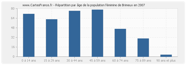 Répartition par âge de la population féminine de Brimeux en 2007