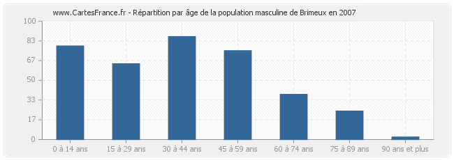 Répartition par âge de la population masculine de Brimeux en 2007