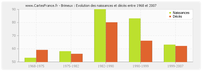 Brimeux : Evolution des naissances et décès entre 1968 et 2007