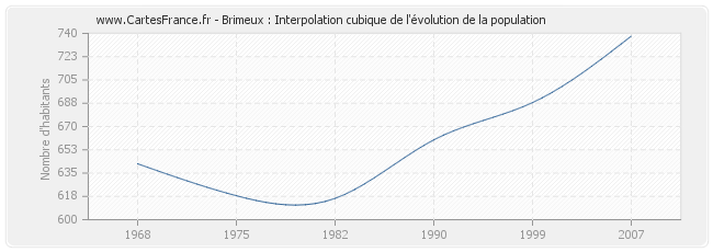 Brimeux : Interpolation cubique de l'évolution de la population