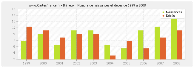 Brimeux : Nombre de naissances et décès de 1999 à 2008