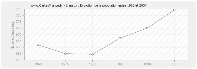Population Brimeux