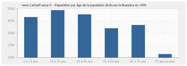 Répartition par âge de la population de Bruay-la-Buissière en 1999