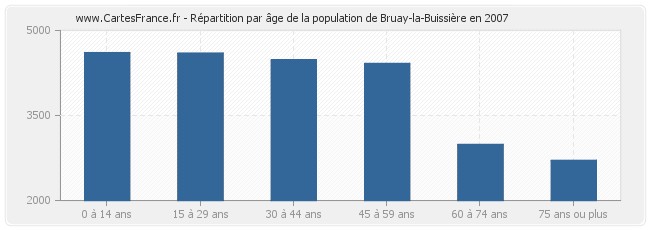 Répartition par âge de la population de Bruay-la-Buissière en 2007