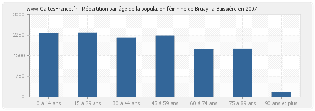 Répartition par âge de la population féminine de Bruay-la-Buissière en 2007