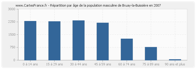 Répartition par âge de la population masculine de Bruay-la-Buissière en 2007