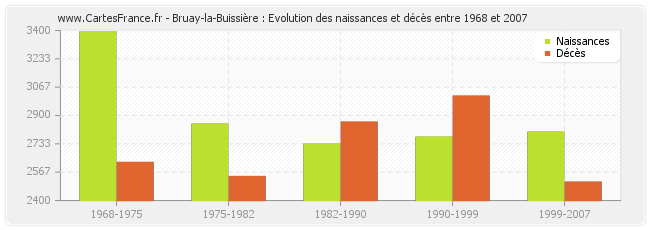 Bruay-la-Buissière : Evolution des naissances et décès entre 1968 et 2007