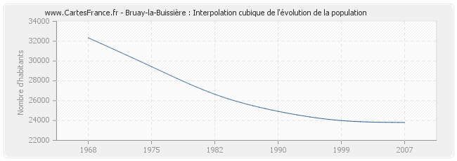 Bruay-la-Buissière : Interpolation cubique de l'évolution de la population