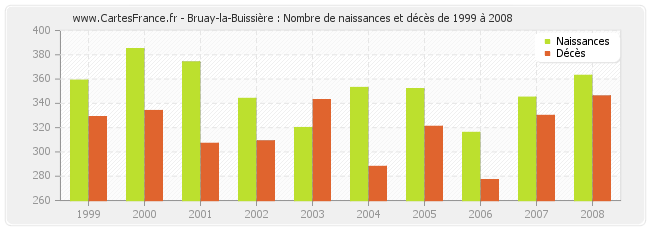 Bruay-la-Buissière : Nombre de naissances et décès de 1999 à 2008