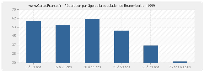 Répartition par âge de la population de Brunembert en 1999