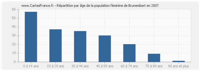 Répartition par âge de la population féminine de Brunembert en 2007