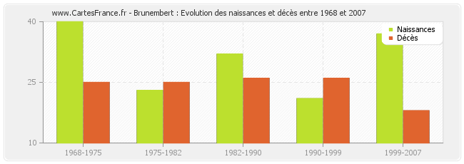 Brunembert : Evolution des naissances et décès entre 1968 et 2007