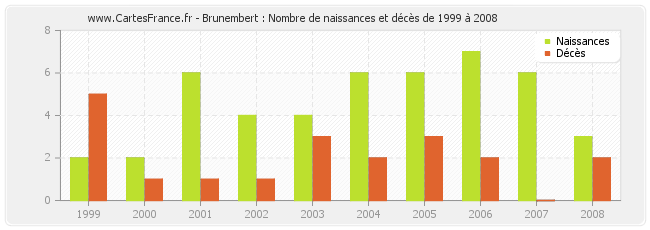 Brunembert : Nombre de naissances et décès de 1999 à 2008