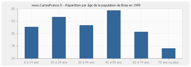 Répartition par âge de la population de Brias en 1999