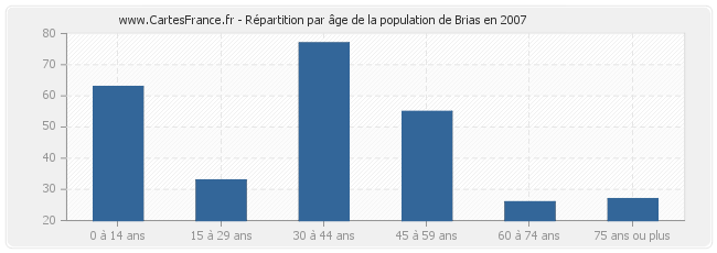 Répartition par âge de la population de Brias en 2007