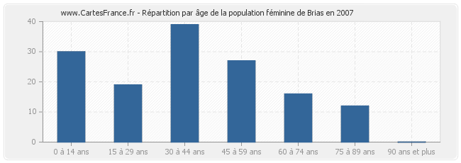 Répartition par âge de la population féminine de Brias en 2007