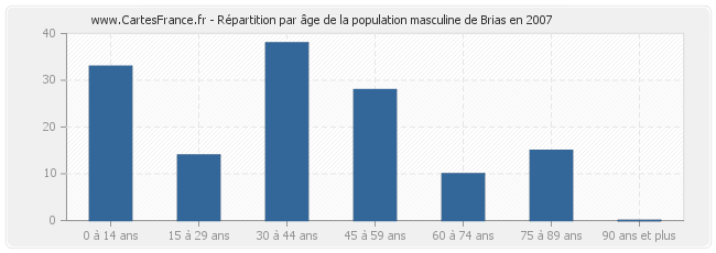 Répartition par âge de la population masculine de Brias en 2007