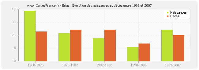 Brias : Evolution des naissances et décès entre 1968 et 2007