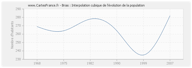 Brias : Interpolation cubique de l'évolution de la population