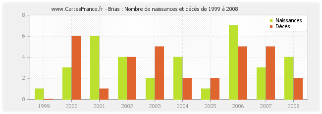 Brias : Nombre de naissances et décès de 1999 à 2008