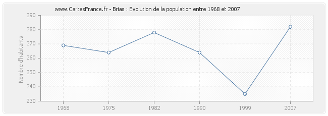Population Brias