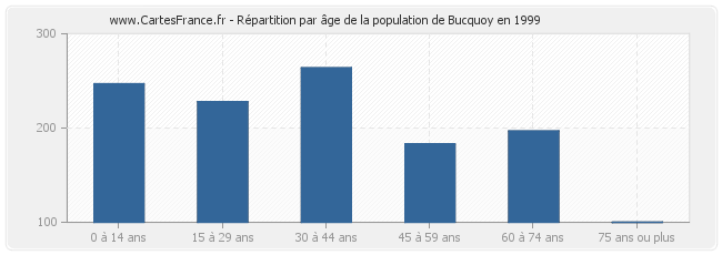 Répartition par âge de la population de Bucquoy en 1999