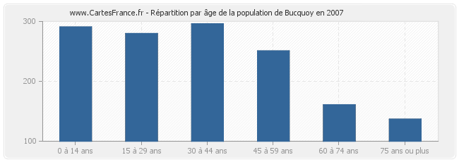 Répartition par âge de la population de Bucquoy en 2007