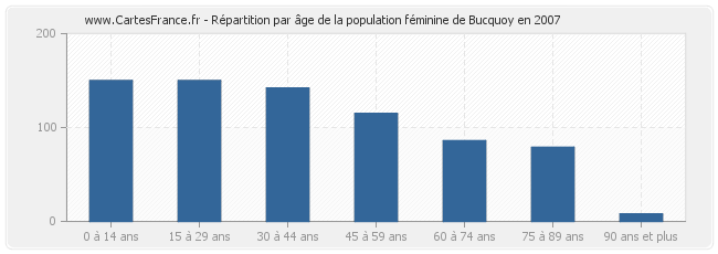 Répartition par âge de la population féminine de Bucquoy en 2007