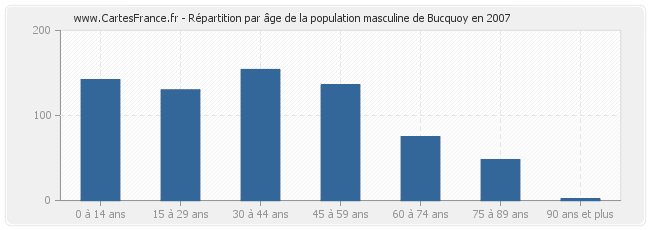 Répartition par âge de la population masculine de Bucquoy en 2007