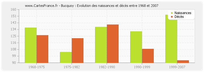 Bucquoy : Evolution des naissances et décès entre 1968 et 2007
