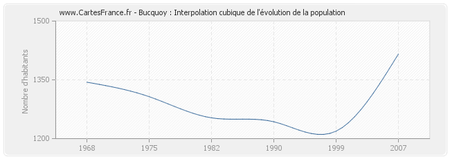 Bucquoy : Interpolation cubique de l'évolution de la population