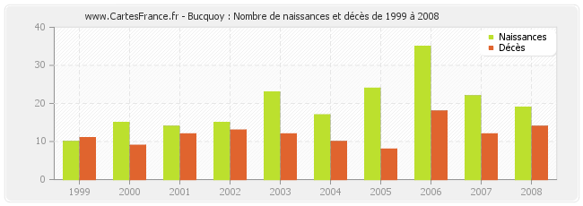 Bucquoy : Nombre de naissances et décès de 1999 à 2008