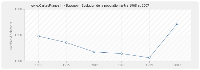 Population Bucquoy