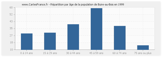 Répartition par âge de la population de Buire-au-Bois en 1999
