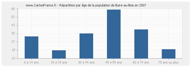 Répartition par âge de la population de Buire-au-Bois en 2007