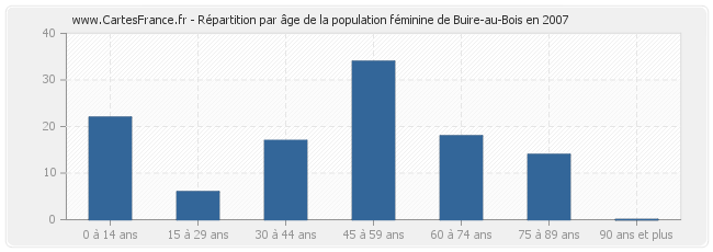 Répartition par âge de la population féminine de Buire-au-Bois en 2007
