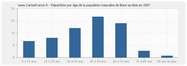 Répartition par âge de la population masculine de Buire-au-Bois en 2007