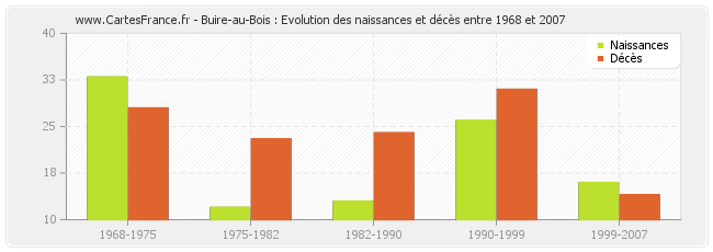 Buire-au-Bois : Evolution des naissances et décès entre 1968 et 2007